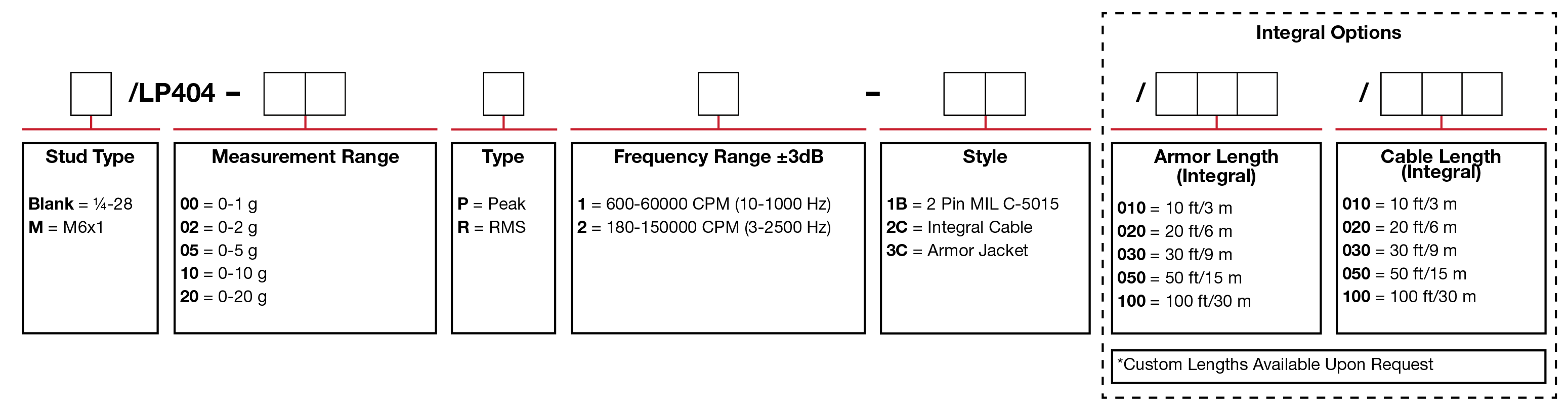 A chart showing configuration options to create a complete part number for ordering a CTC LP404 4-20 mA loop power sensor.